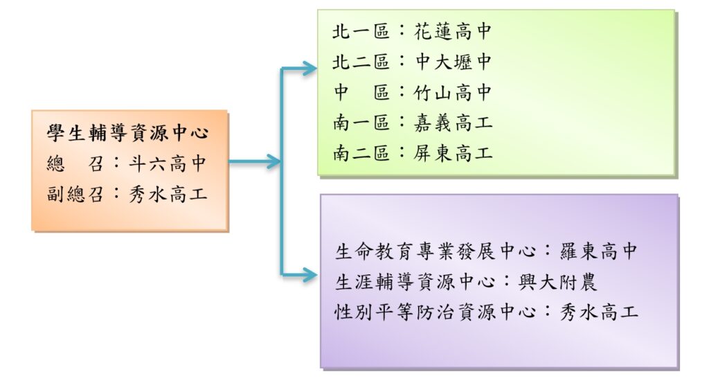 學生輔導資源中心架構圖