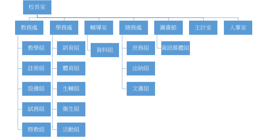 校長室
教務處
教學組
註冊組
設備組
試務組
特教組
學務處
訓育組
體育組
生輔組
衛生組
活動組
輔導室
資料組
總務處
庶務組
出納組
文書組
圖書館
資訊媒體組
主計室
人事室